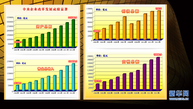 央企发展改革成效显著