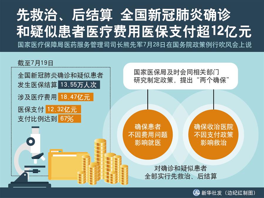 （图表）［国务院政策例行吹风会］先救治、后结算 全国新冠肺炎确诊和疑似患者医疗费用医保支付超12亿元