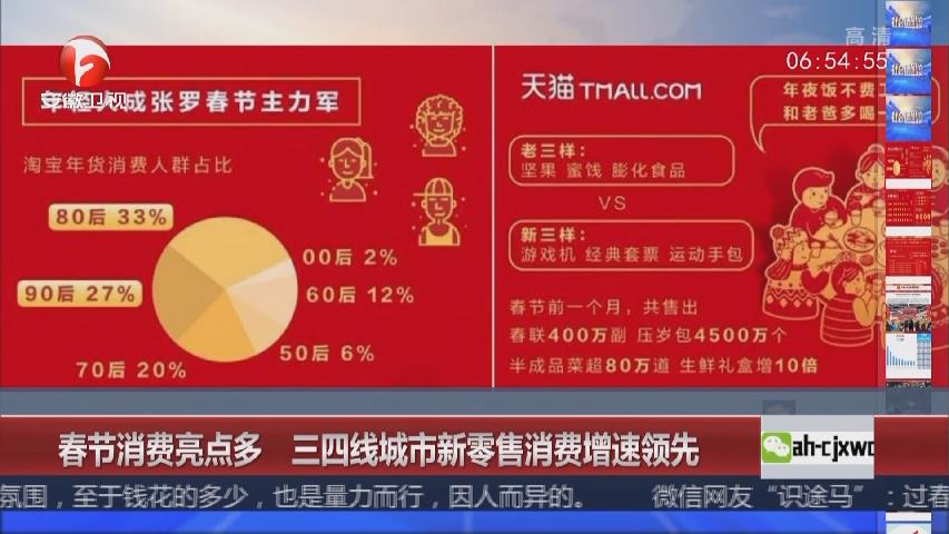 春节消费亮点多 三四线城市新零售消费增速领先