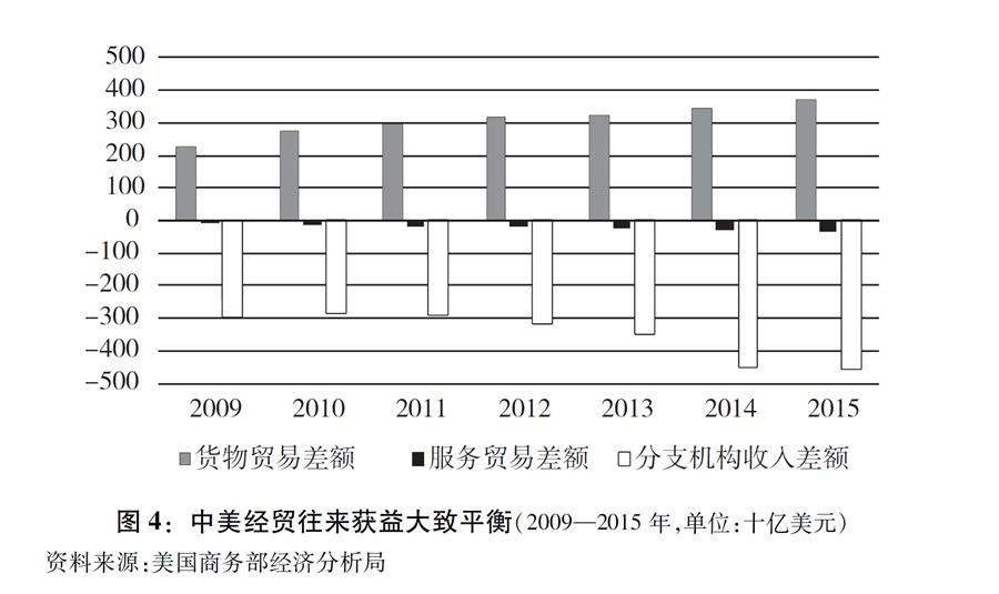 （图表）[“中美经贸摩擦”白皮书]图4：中美经贸往来获益大致平衡（2009—2015年，单位：十亿美元）