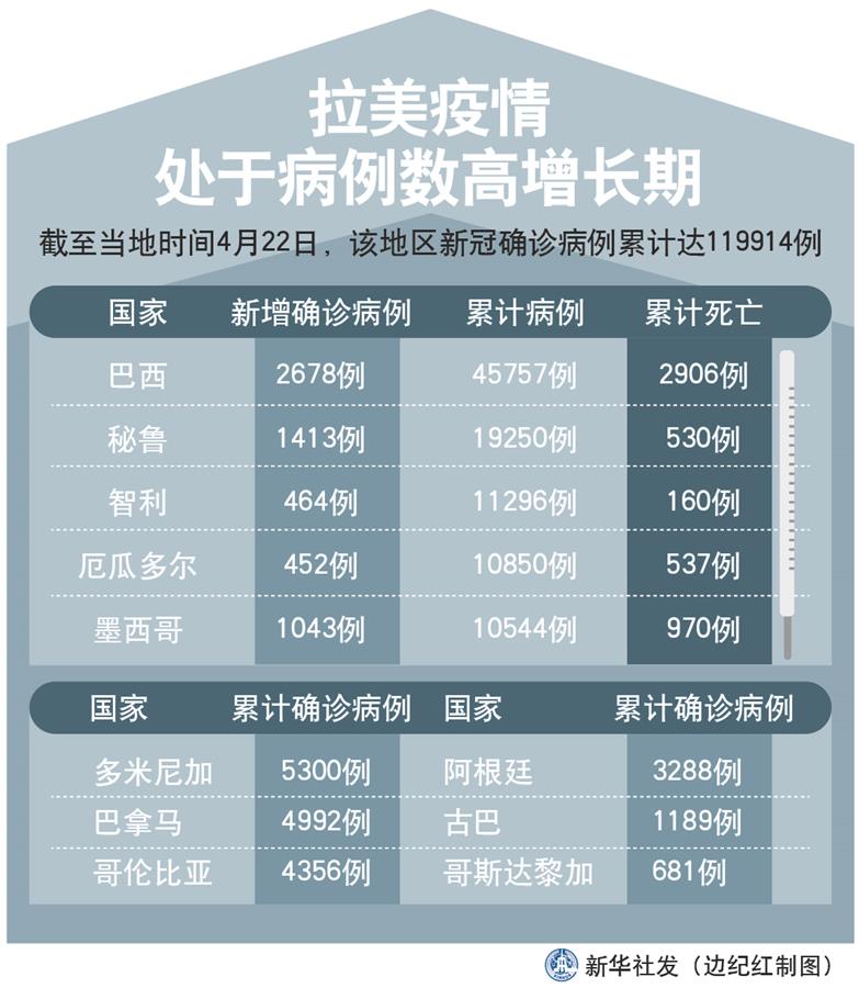 （图表）［国际疫情］拉美疫情处于病例数高增长期