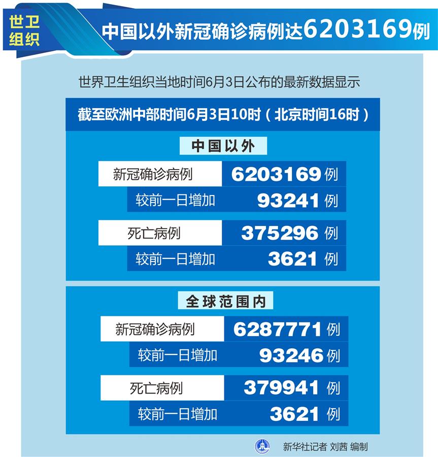 （图表）［国际疫情］世卫组织：中国以外新冠确诊病例达6203169例