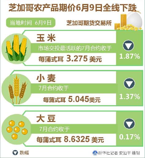 （图表）［财经·行情］芝加哥农产品期价6月9日全线下跌